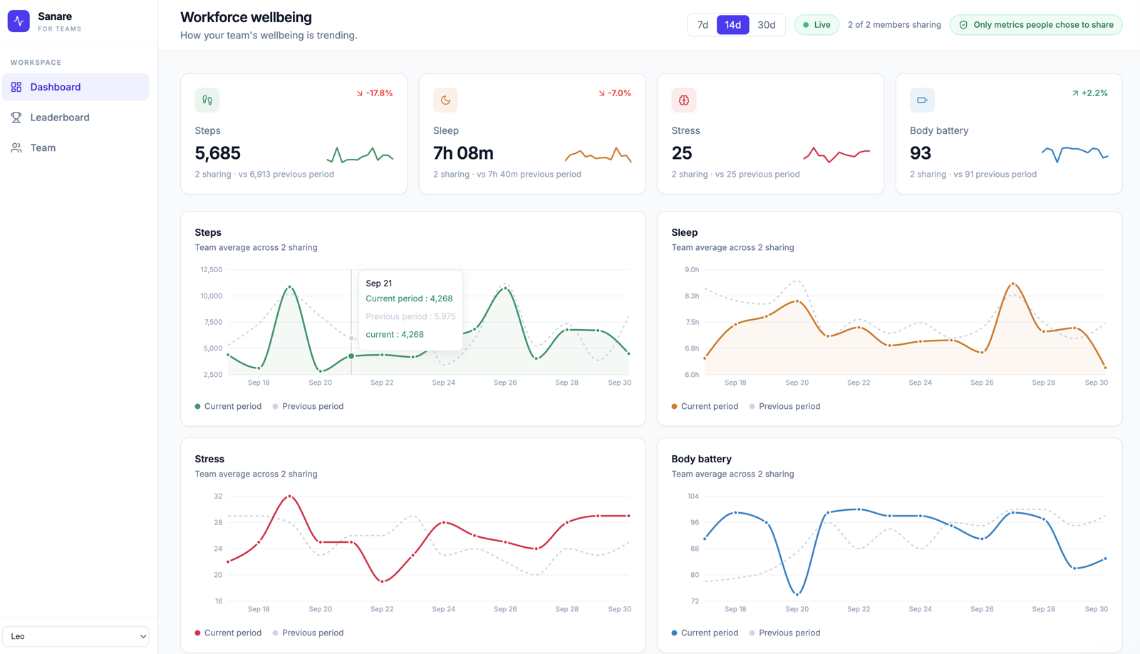 Sanare for Teams dashboard with team averages for steps, sleep, stress and body battery