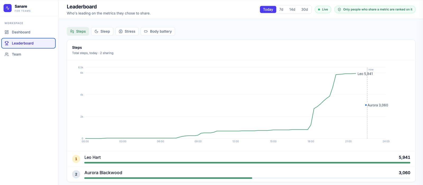 Sanare for Teams dashboard with the team steps leaderboard